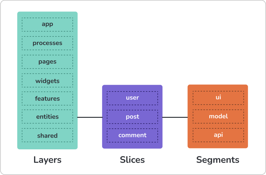 Feature Sliced Design (FSD)