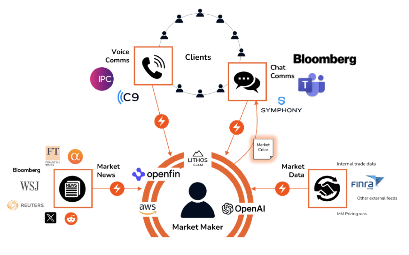 Lithos CueAI: An AI application for sell-side market makers