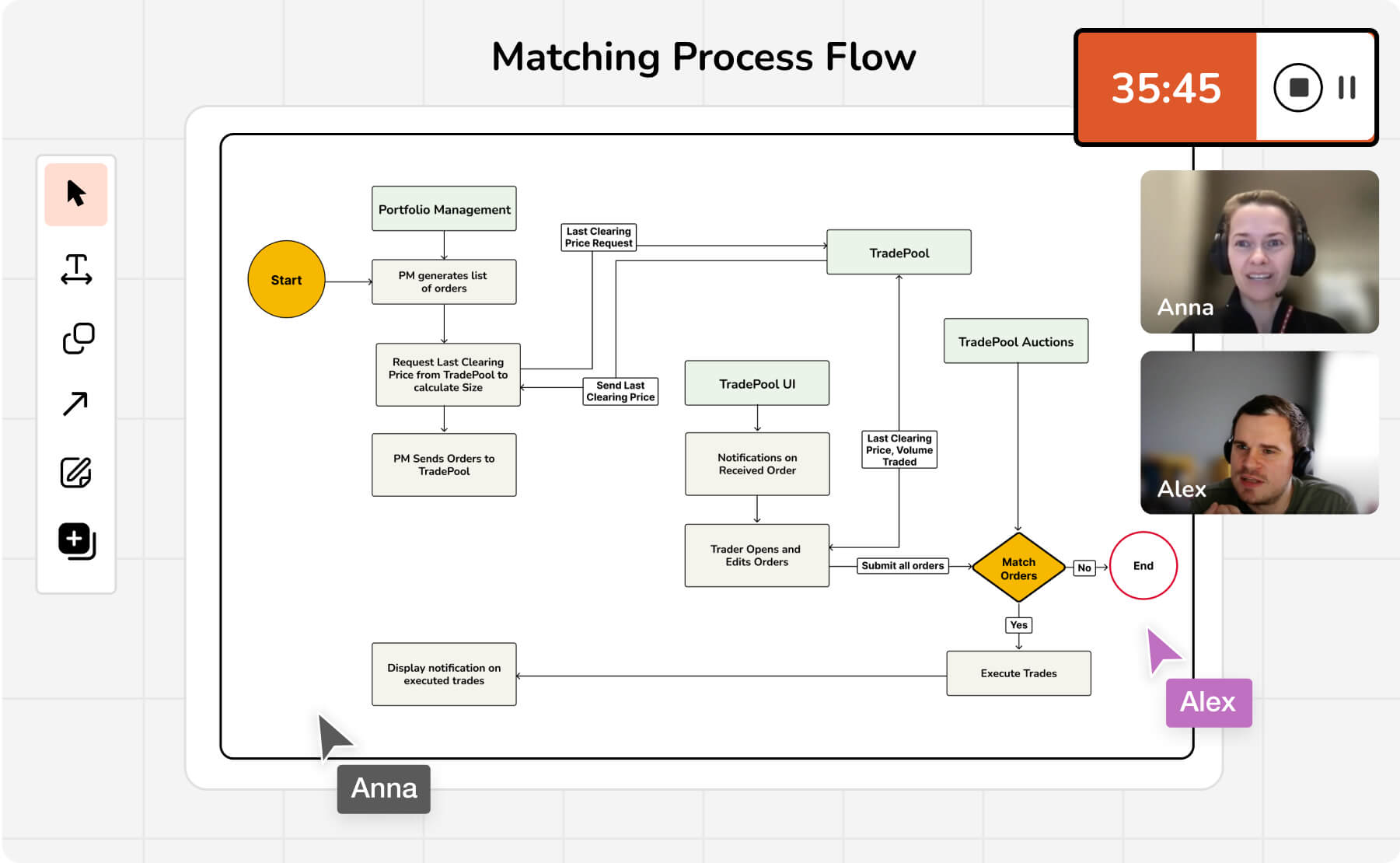 Process flow diagram Defining Requirements